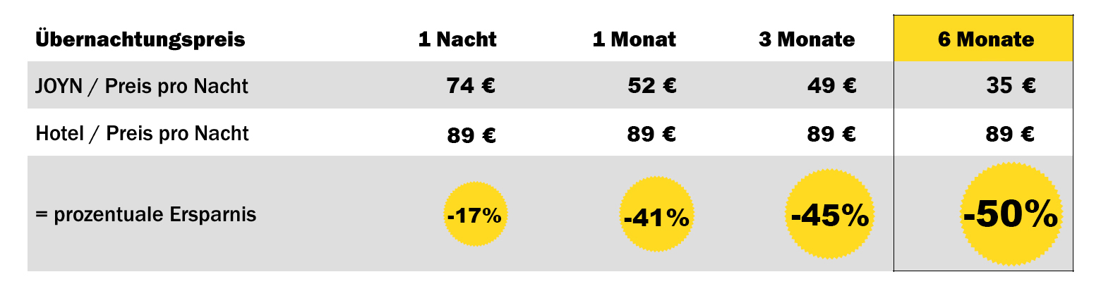 Aktuelle Übernachtungspreise aufgeteilt nach der Länge des Aufenthalts im Vergleich zur Hotelübernachtung